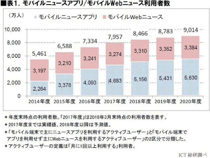 Ict総研 2018年 モバイルニュースアプリ市場動向調査 結果を発表 日本経済新聞