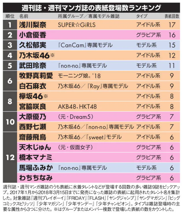 グラビアアイドル一番人気は誰 3大勢力がトップ競う Nikkei Style グラビアアイドル一番人気は誰 3大勢力がトップ競う Nikkei Style