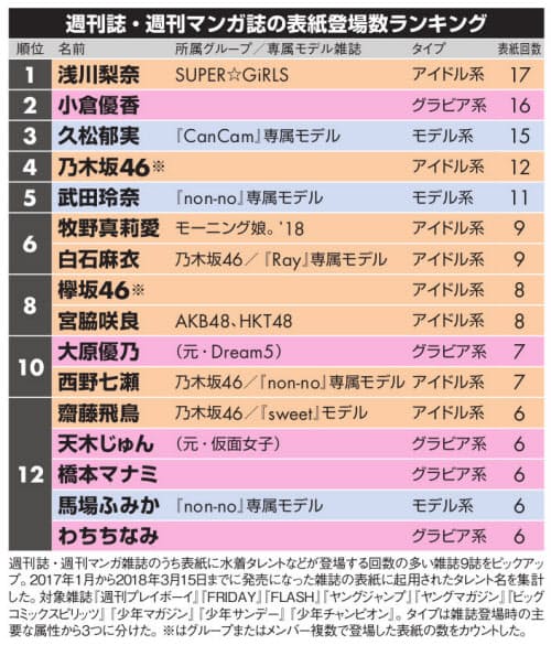 グラビアアイドル一番人気は誰 3大勢力がトップ競う Nikkei Style グラビアアイドル一番人気は誰 3大勢力がトップ競う Nikkei Style