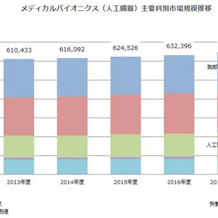 矢野経済研究所 メディカルバイオニクス 人工臓器 市場調査結果を発表 日本経済新聞