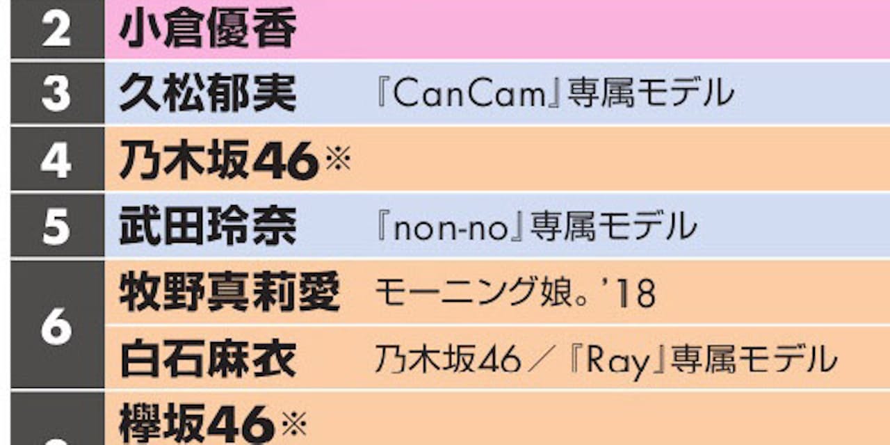 グラビアアイドル一番人気は誰 3大勢力がトップ競う Nikkei Style