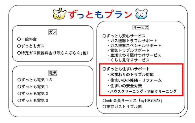 東京ガス グループの総合エネルギーサービスプラン ずっともプラン を拡充 ずっとも住まいサポート 提供開始 日本経済新聞
