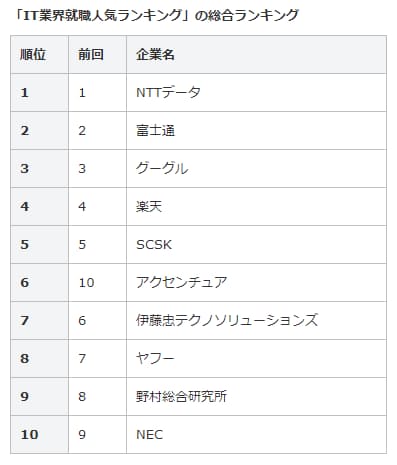 Nttデータが9冠 It業界就職人気ランキング 日本経済新聞