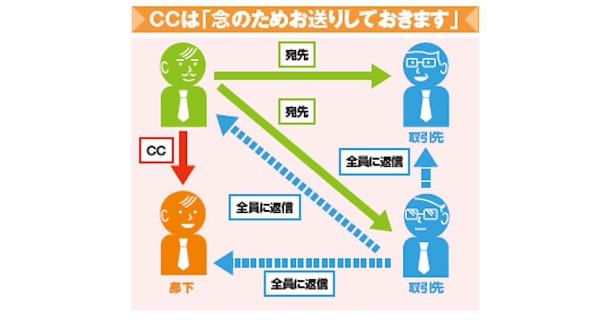 こんなccやbccは身を滅ぼす 日本経済新聞 こんなccやbccは身を滅ぼす 日本経済新聞