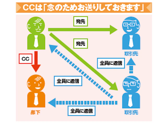 こんなccやbccは身を滅ぼす 日本経済新聞