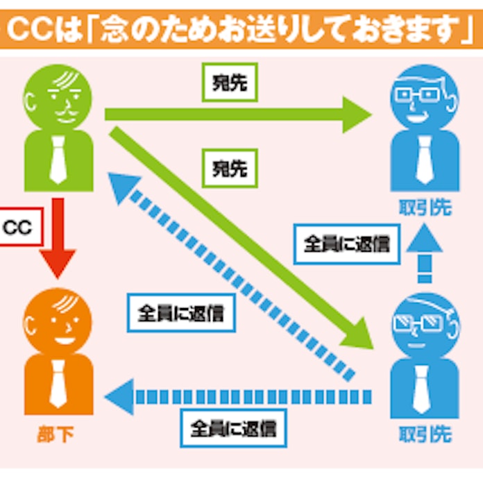 こんなccやbccは身を滅ぼす 日本経済新聞 こんなccやbccは身を滅ぼす 日本経済新聞
