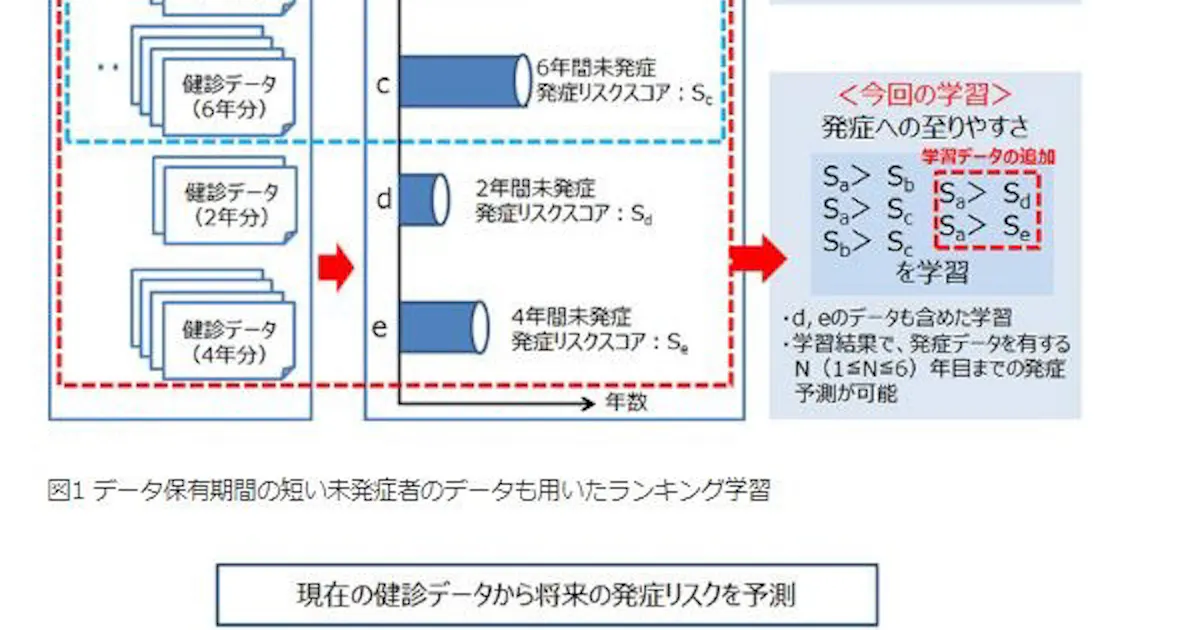 Nttデータとntt 生活習慣病の発症リスク予測技術を活用した保険会社との無償トライアルについて発表 日本経済新聞