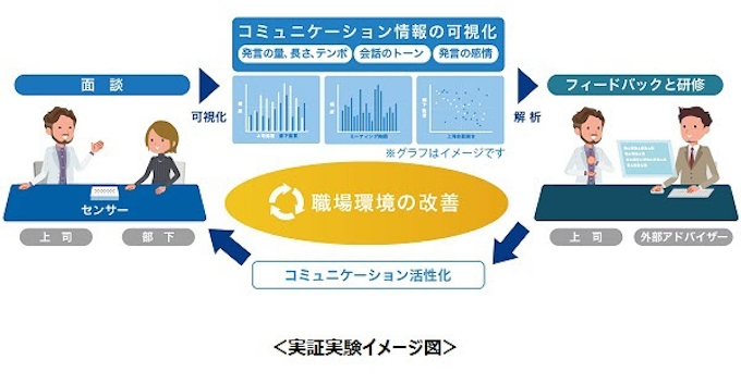 村田製作所 Kddiとコミュニケーションを活性化する実証実験を開始 日本経済新聞