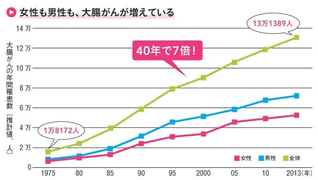 女性のがん死1位 命を守る40代からの大腸がん対策 Nikkei Style