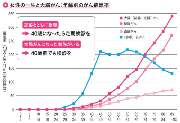 女性のがん死1位 命を守る40代からの大腸がん対策 Nikkei Style