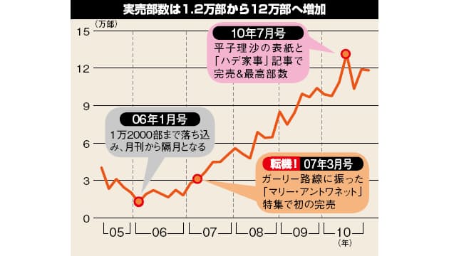 休刊の危機を乗り越え部数を10倍増に 美人百花 大躍進の軌跡 Nikkei Style 休刊の危機を乗り越え部数を10倍増に 美人百花 大躍進の軌跡 Nikkei Style