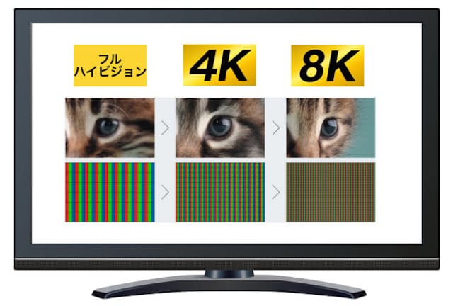 左から2K（フルハイビジョン）、4K、8K。8Kはフルハイビジョンの16倍の情報を持つ（シャープ提供の資料を合成）