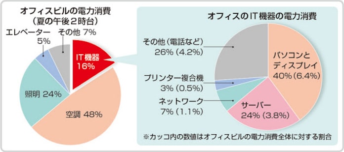 我慢 を強いない15 節電 It機器が鍵 日本経済新聞