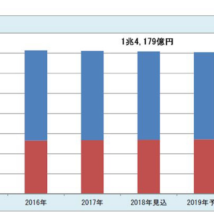 富士経済 スイーツ主要チャネルの国内市場調査結果を発表 日本経済新聞 富士経済 スイーツ主要チャネルの国内市場調査結果を発表 日本経済新聞