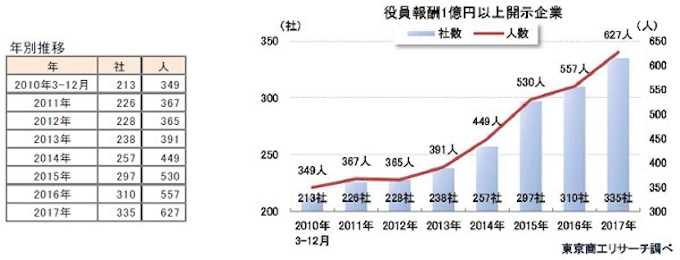 東京商工リサーチ 17年 1 12月 決算 役員報酬1億円以上開示企業 調査結果を発表 日本経済新聞