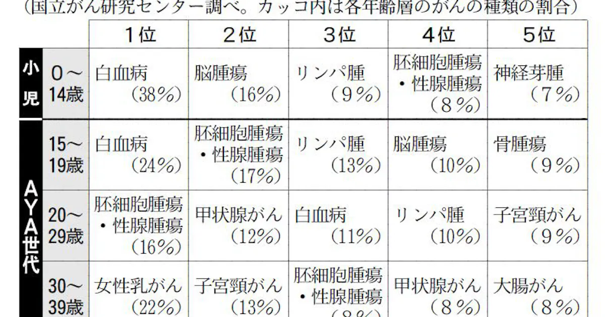 がん罹患率 若年層も公表 小児は白血病が最多 日本経済新聞