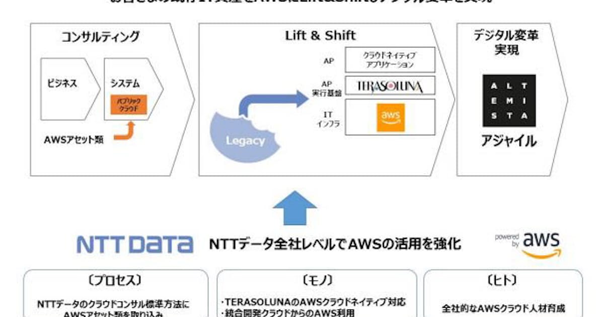 Nttデータが政府系クラウドに本腰 Awsとの戦い方は 武器は マルチクラウド指向 のマネージドサービス 2 3 ページ Itmedia News