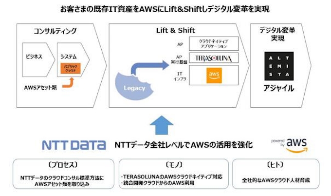 Nttデータ Awsへの既存it資産移行とクラウドネイティブ化を推進 日本経済新聞