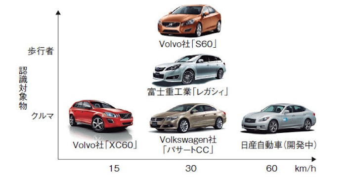 なぜ今 ぶつからない クルマが増えているのか 日本経済新聞 なぜ今 ぶつからない クルマが増えているのか 日本経済新聞