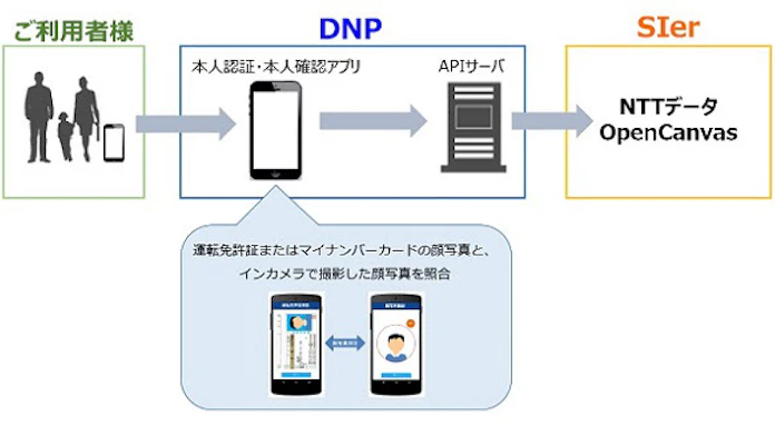 大日本印刷 本人認証 本人確認アプリでnttデータの Opencanvas とのapi接続で基本合意 日本経済新聞