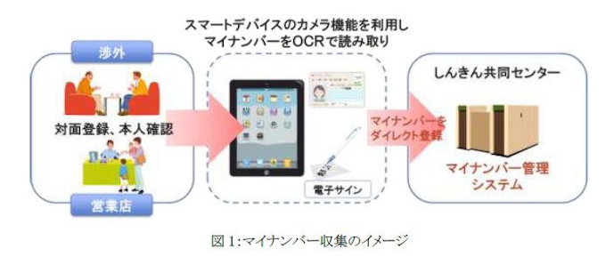 Nttデータ 信用金庫向けマイナンバー収集アプリサービスの提供決定 日本経済新聞