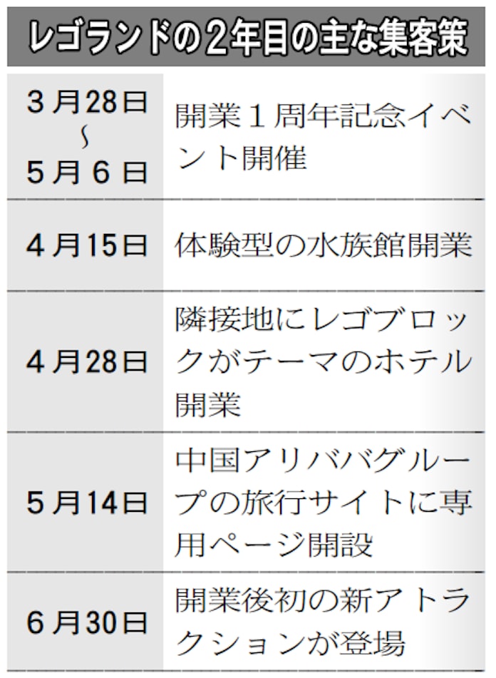 レゴランドで水遊び 新アトラクション 6月末に 日本経済新聞 レゴランドで水遊び 新アトラクション 6月末に 日本経済新聞