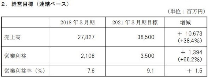 シード 19年3月期起点の新3ヶ年中期経営計画を策定 日本経済新聞