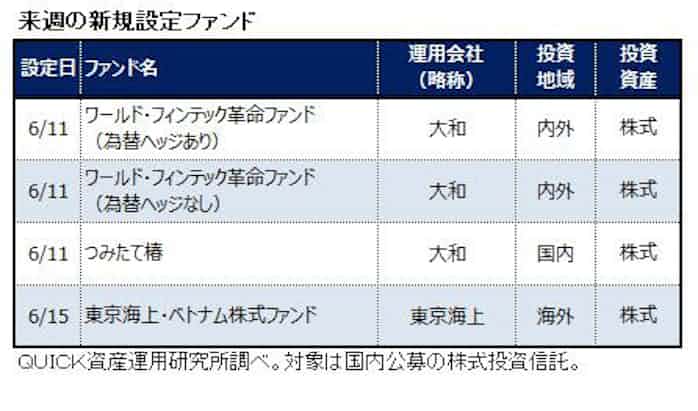 6月11 15日の新規設定ファンド 日本経済新聞