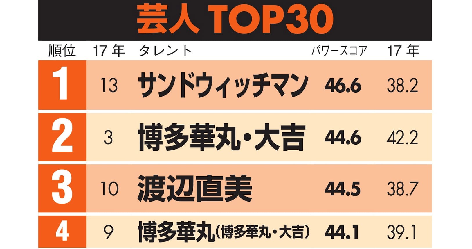 サンドウィッチマン タモリ抜き1位 華丸 大吉2位 Nikkei Style サンドウィッチマン タモリ抜き1位 華丸 大吉2位 Nikkei Style