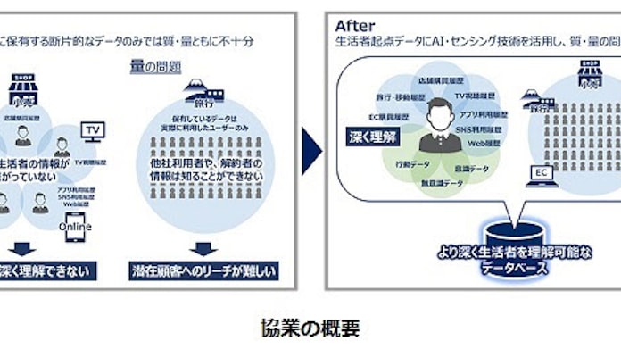 necとマクロミル 生活者データ利活用領域で協業しai活用のマーケティングソリューションを共同開発 日本経済新聞