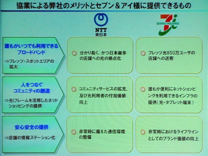 Ntt東日本とセブン アイが提携 フレッツ スポット を1万4000店に 日本経済新聞 Ntt東日本とセブン アイが提携 フレッツ スポット を1万4000店に 日本経済新聞