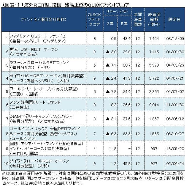 海外reit型 Quickファンドスコアで比較 日本経済新聞