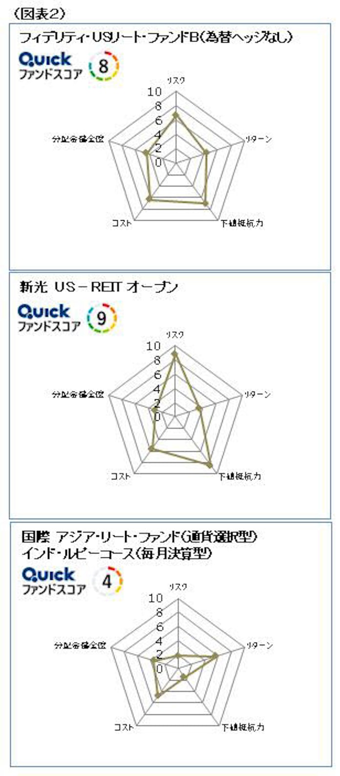 海外reit型 Quickファンドスコアで比較 日本経済新聞 海外reit型 Quickファンドスコアで比較 日本経済新聞