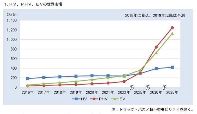 富士経済 Hv Phv Evの世界市場調査結果を発表 日本経済新聞