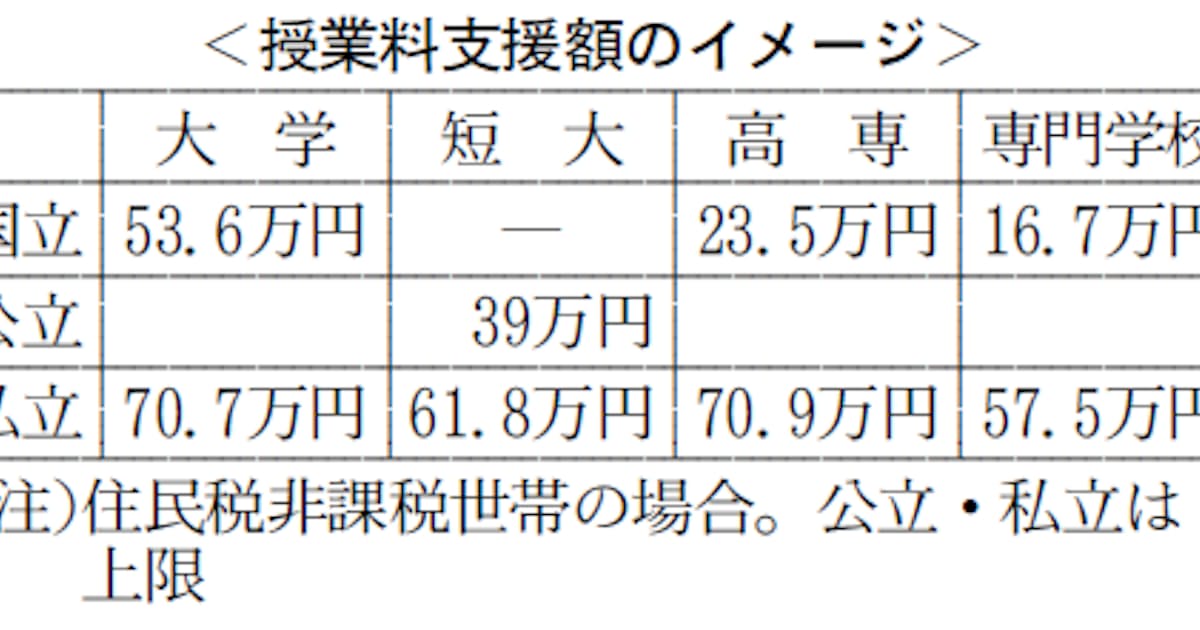 大学無償化 私大授業料は70万円まで支援 日本経済新聞