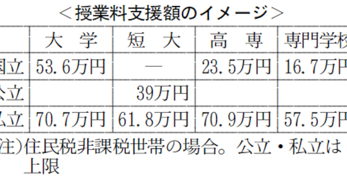 大学無償化 私大授業料は70万円まで支援 日本経済新聞 大学無償化 私大授業料は70万円まで支援 日本経済新聞