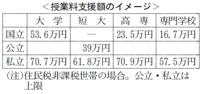 大学無償化 私大授業料は70万円まで支援 日本経済新聞 大学無償化 私大授業料は70万円まで支援 日本経済新聞