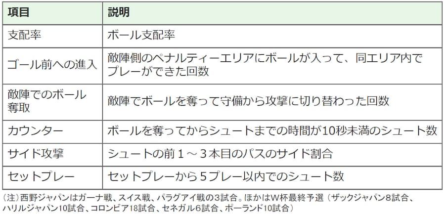 データで比較 サッカー日本の戦い方の変遷 日本経済新聞