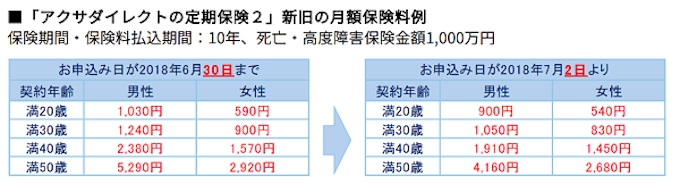 アクサダイレクト生命 定期保険 収入保障保険の保険料を引き下げ 日本経済新聞