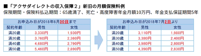 アクサダイレクト生命 定期保険 収入保障保険の保険料を引き下げ 日本経済新聞