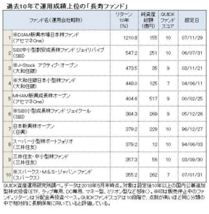 好成績の長寿ファンド 国内中小型株 で運用 日本経済新聞