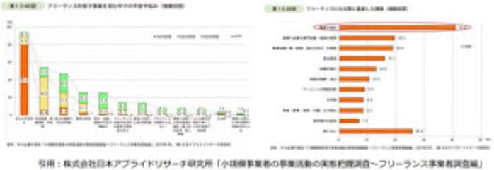 ランサーズ フリーランス向け仕事保証付き教育プログラム ベーシックワーク制度 の実証実験を開始 日本経済新聞