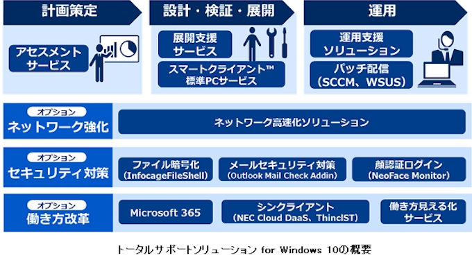 Nec 企業や官公庁向けビジネスpcに対する トータルサポートソリューション For Windows10 を提供開始 日本経済新聞