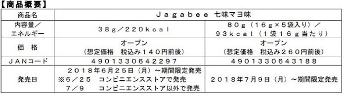 カルビー 皮付きじゃがいもスティック Jagabee 七味マヨ味 を期間限定発売 日本経済新聞 カルビー 皮付きじゃがいもスティック Jagabee 七味マヨ味 を期間限定発売 日本経済新聞