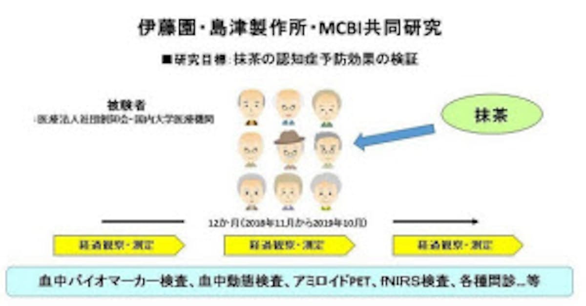 伊藤園 島津製作所 Mcbi 抹茶の認知症予防効果を検証する臨床試験を実施 日本経済新聞 伊藤園 島津製作所 Mcbi 抹茶の認知症予防効果を検証する臨床試験を実施 日本経済新聞