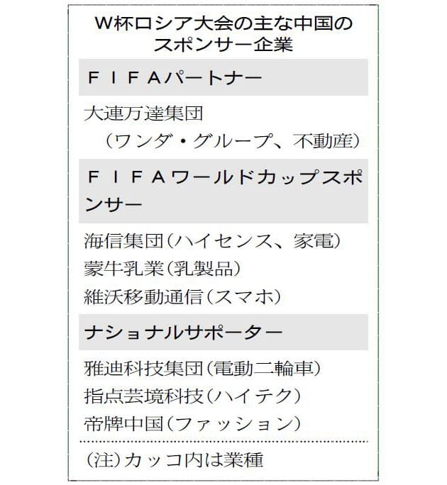 出場しない中国 W杯を断トツ制覇 広告ですが Nikkei Style 出場しない中国 W杯を断トツ制覇 広告ですが Nikkei Style