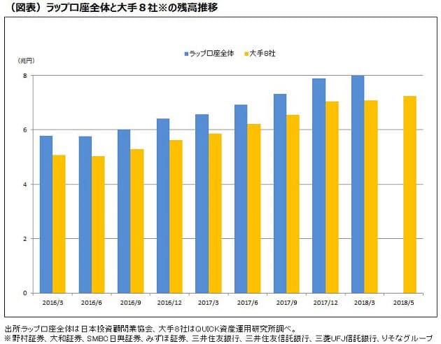 プロ任せの ラップ口座 拡大続く 投信観測所 日本経済新聞