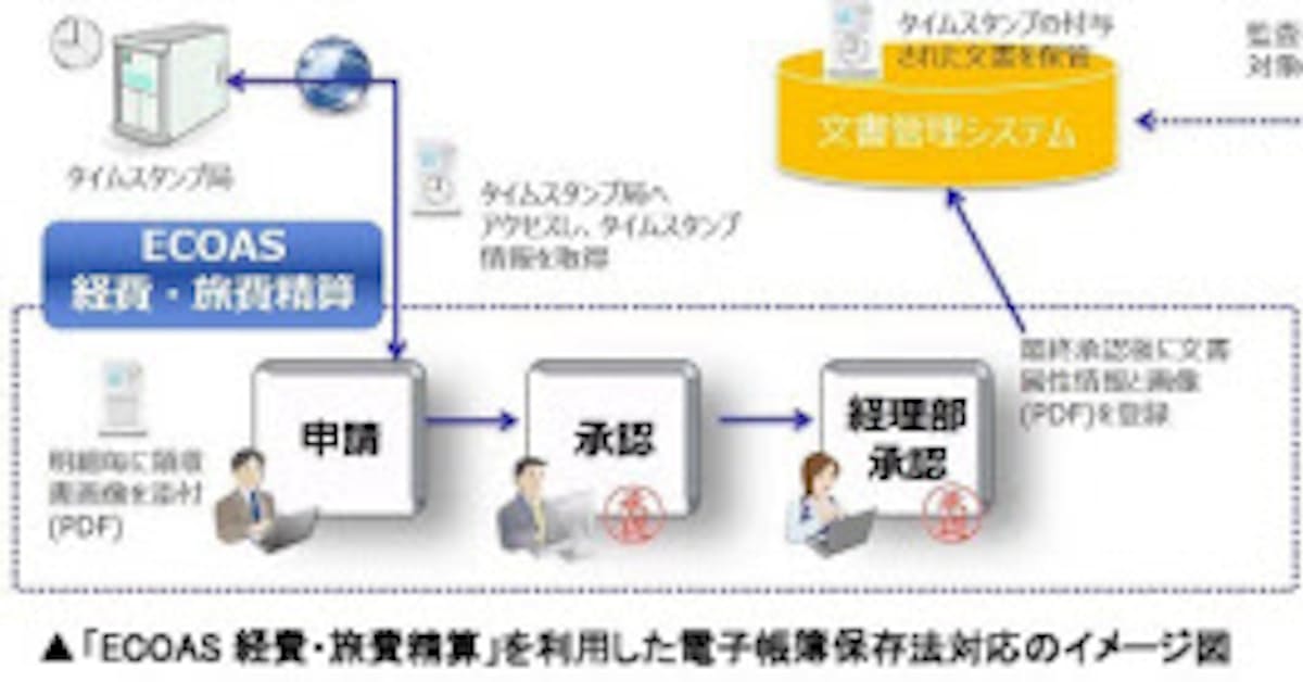 Alsi 電子帳簿保存法に対応したerpフロントソリューション Ecoas 経費 旅費精算 を発売 日本経済新聞