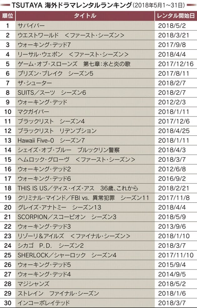 キーファー人気 サバイバー 1位 ドラマレンタル Nikkei Style キーファー人気 サバイバー 1位 ドラマレンタル Nikkei Style