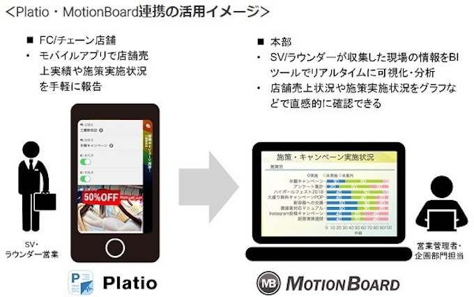 インフォテリアとウイングアーク1st Platio とbiダッシュボード Motionboard が直接連携 日本経済新聞